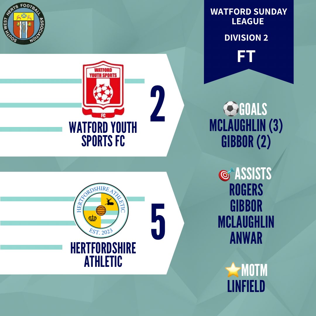 We make it 4 wins from 4 and retake our place at the top of the <a href="/WSFL55/">WSL</a> div 2 table.

We raced into an early 3-0 lead within half an hour, but a quickfire double brought the opposition back into it before HT. We added two more goals in the second half to secure the victory.