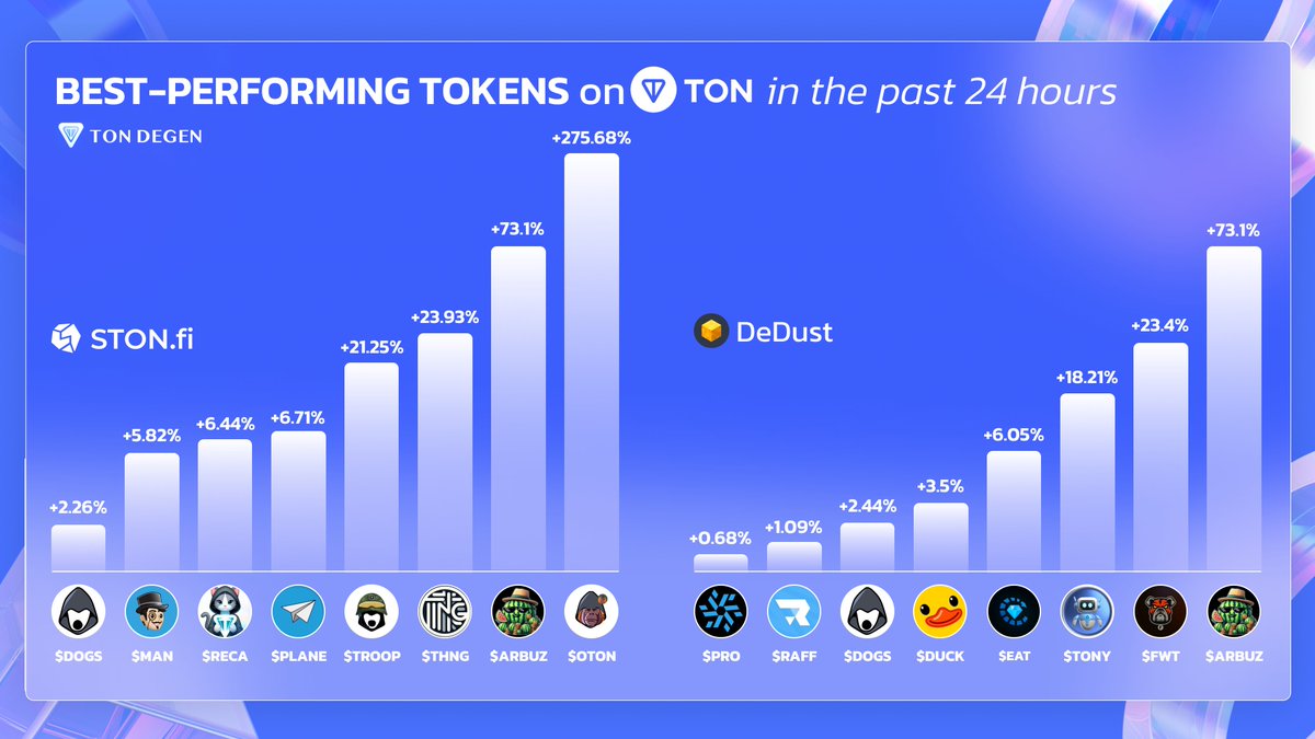 Best-Performing <a href="/ton_blockchain/">TON 💎</a> Tokens on <a href="/ston_fi/">STON.fi</a> and <a href="/dedust_io/">DeDust</a> 🔥

Let's recap the top coin performers in the past 24 hours 👇

Drop your guess of which coin will surge to the top next? 🤔

#TON #TONDegen