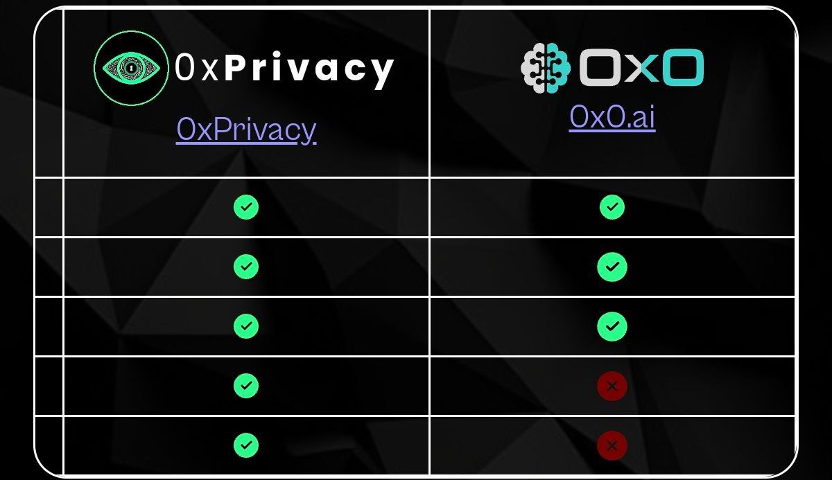 myrmidoncircle's tweet photo. Upcoming: DEX launch, more KOLs and listings on CMC & CG.
#0xPrivacy is a privacy focused token on the Ethereum blockchain, dedicated to providing a suite of privacy and safety tools for its users.
=> https://t.co/xRPTTbfGIk
=> https://t.co/nBcrtlC8Zg https://t.co/fqkWQy7Rtm