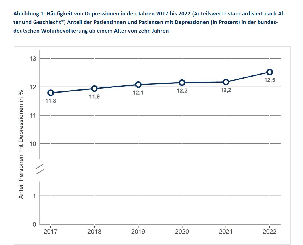 Fast 9,5 Millionen Menschen in Deutschland sind von #Depressionen betroffen. Das zeigt der aktuelle #Gesundheitsatlas Deutschland des Wissenschaftlichen Instituts (#WIdO) der #AOK. In den letzten 5 Jahren gab es dabei einen kontinuierlichen Anstieg. gesundheitsatlas-deutschland.de/?selectedDisea…