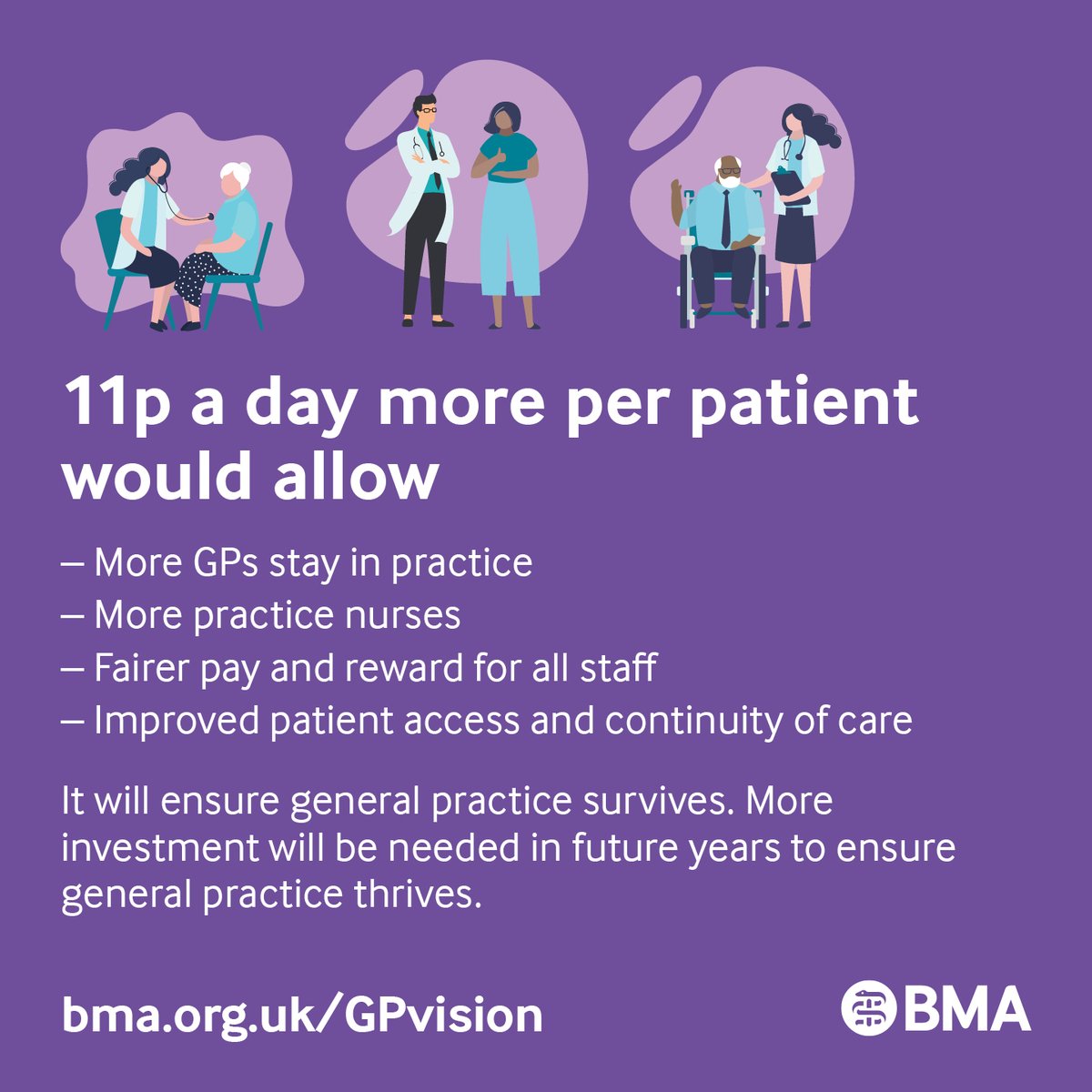 Today we launch GPCE's vision 'Patient First', which details the essential changes Government needs to make to save general practice in England and benefit our patients and long-term public health. bma.org.uk/GPvision
11p a day more per patient is just one of the changes👇