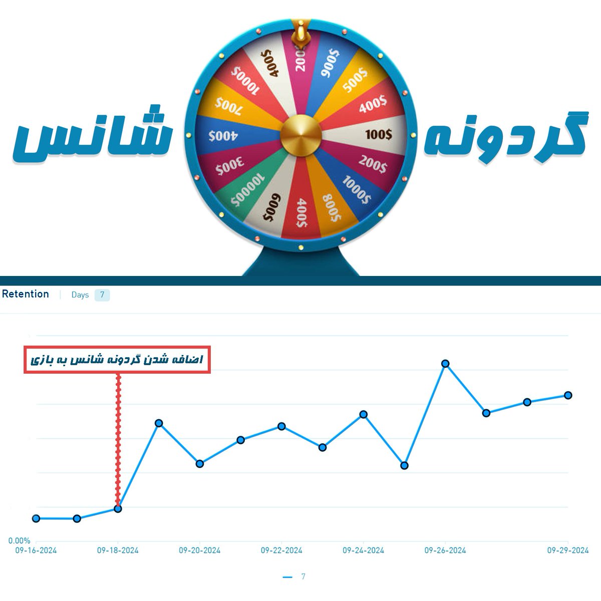MidopiaGames's tweet photo. بالا بودن نرخ بازگشت کاربران به بازی در روز 7ام به این معنی است که با وجود گذشت یک هفته از انجام بازی همچنان بازیکنان تمایل دارند به بازی بازگردند. لذا افزایش طول عمر بازیکنان می تواند موجب بهبودهایی در متریک های درآمدی گردد.

در ادامه این رشته توییت همراه ما باشید.
۱ از ۳ https://t.co/ZoumxcqelG