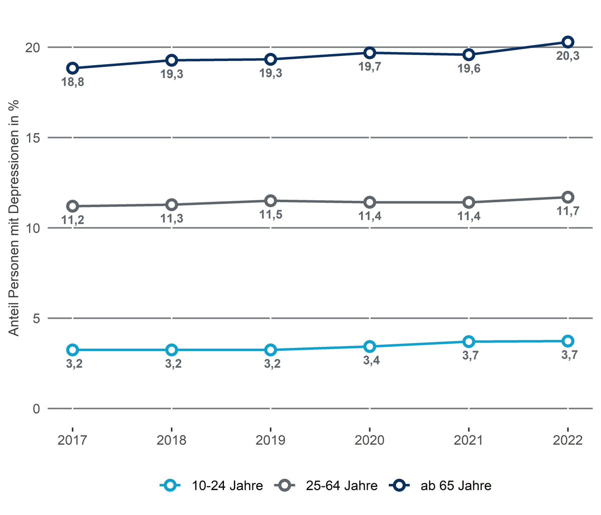 Mit zunehmendem Alter steigt die Prävalenz von #Depressionen: Während Jugendliche zwischen 10-14 Jahren nur wenig betroffen sind, ist es bei den 60- bis 64-Jährigen mehr als jede fünfte Frau und fast jeder sechste Mann. #WIdO #AOK #Gesundheitsatlas Deutschland