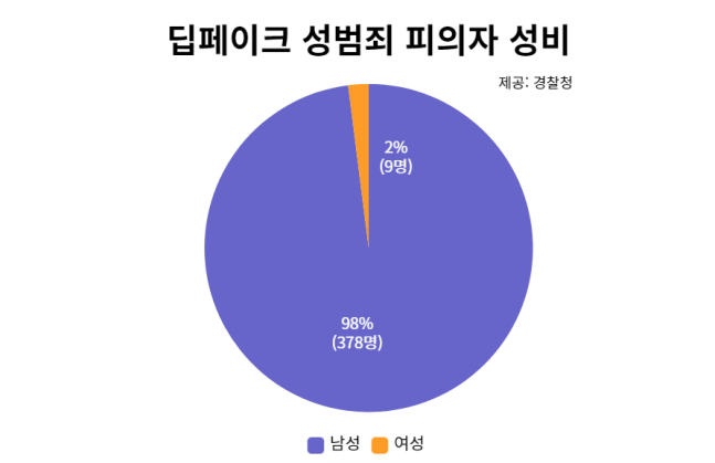 wnewskr's tweet photo. [단독] 딥페이크 성범죄 피의자 98% 남성... 경찰, 성별 구분 통계 첫 공개

올해 검거된 387명 중 378명이 남성, 촉법소년 66명
용혜인 의원 "딥페이크 성범죄, 여성폭력 구조에서 기인"

https://t.co/7VQZb4s2ia https://t.co/H3a804Xslb