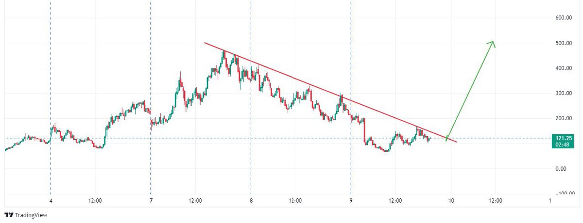 TheStarBTC's tweet photo. A Big Breakout Is On Its Way. Calm Before The Storm 🚨

To Get This Free Trade 🚨 Join Below 
https://t.co/BYp2m2NZK3

#TORRENT #StockMarketUpdate #InvestmentStrategies #NIFTYFUTURE https://t.co/PPYmvVDwmh