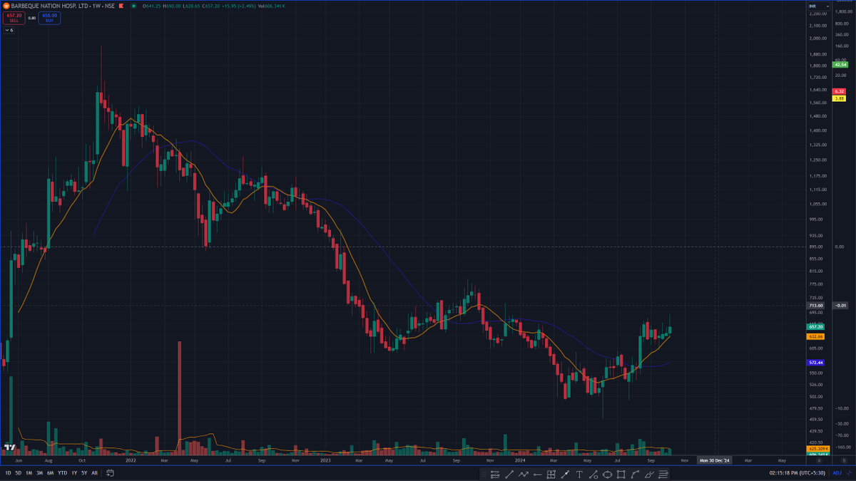 anshu12294's tweet photo. #LongtermPosition 
Entered #BARBEQUE #BARBEQUENATION at 658.87

Stop - None

Disclaimer - Not a trading or investment advice https://t.co/UGVcxrTc4j