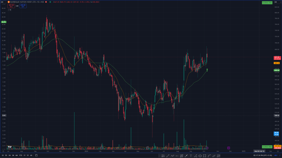 anshu12294's tweet photo. #LongtermPosition 
Entered #BARBEQUE #BARBEQUENATION at 658.87

Stop - None

Disclaimer - Not a trading or investment advice https://t.co/UGVcxrTc4j