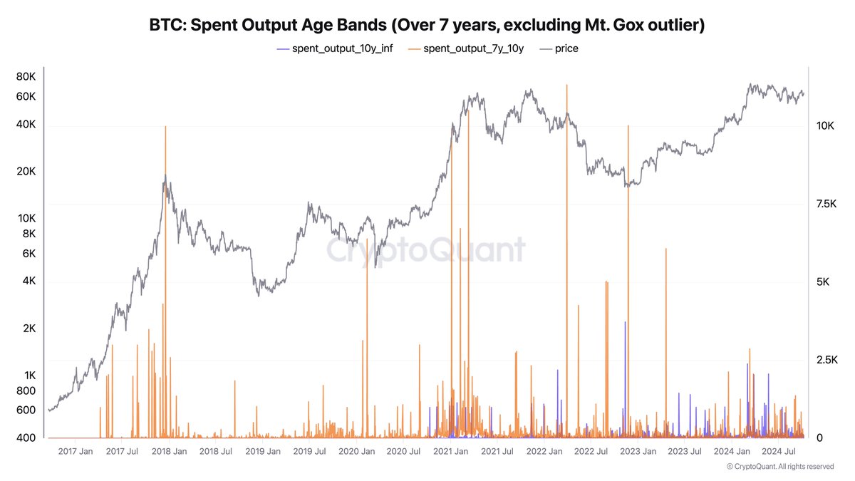 Ancient #Bitcoin whales are still sleeping. Moving bitcoins dormant for 7+  years has historically triggered market volatility, depending on source and  destination. (Mt. Gox excluded in this chart) If you were an