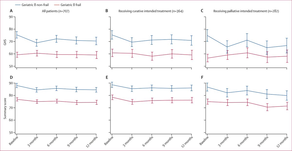 The Lancet Healthy Longevity (@lancetlongevity) on Twitter photo Association between Geriatric 8 frailty and health-related quality of life in older patients with cancer (PROGNOSIS-G8): a Danish single-centre, prospective cohort study by <a href="/DitzelHelena/">Helena Ditzel, MD</a> and colleagues thelancet.com/journals/lanhl… Association between Geriatric 8 frailty and health-related quality of life in older patients with cancer (PROGNOSIS-G8): a Danish single-centre, prospective cohort study by <a href="/DitzelHelena/">Helena Ditzel, MD</a> and colleagues thelancet.com/journals/lanhl…