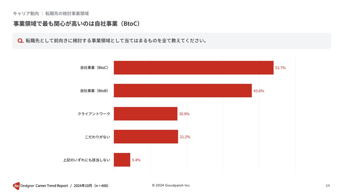 これはデザイナー転職市場の面白いデータが結構あるな。特に注目したのは転職先として上場ベンチャーや大企業が多くて、スタートアップ転職はシード・アーリーに転職したいデザイナーの率は結構低い。今のマーケット環境が反映されているか。