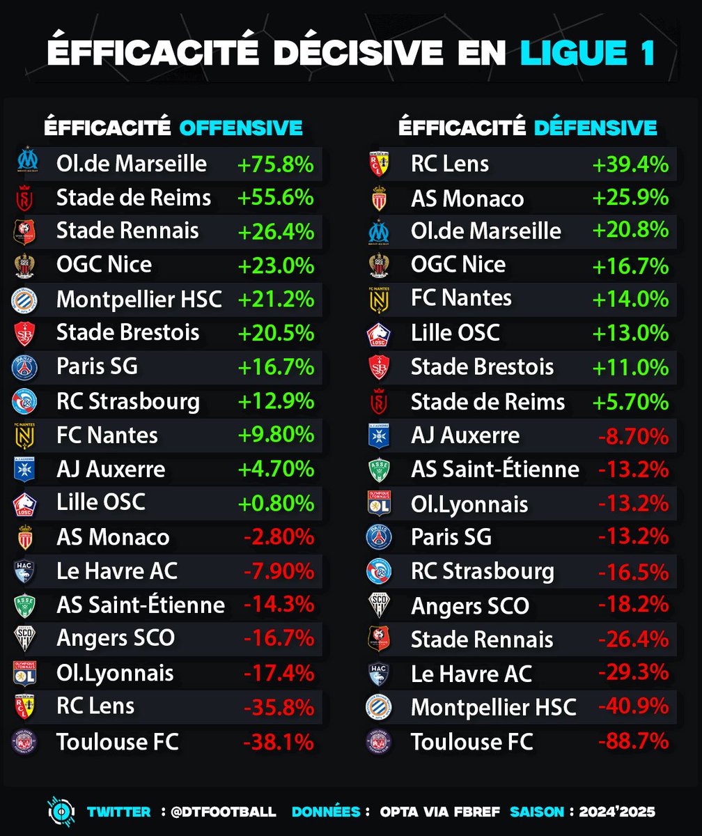 DTFootball_'s tweet image. 🇫🇷 Efficacité dans les deux surfaces en Ligue 1

💭 Votre équipe peut mettre en place le meilleur jeu du monde, si vous ne convertissez pas vos occasions et que vous encaissez un but à chaque tir, ce sera compliqué. L&apos;idée ici est de pouvoir potentiellement mieux comprendre son…