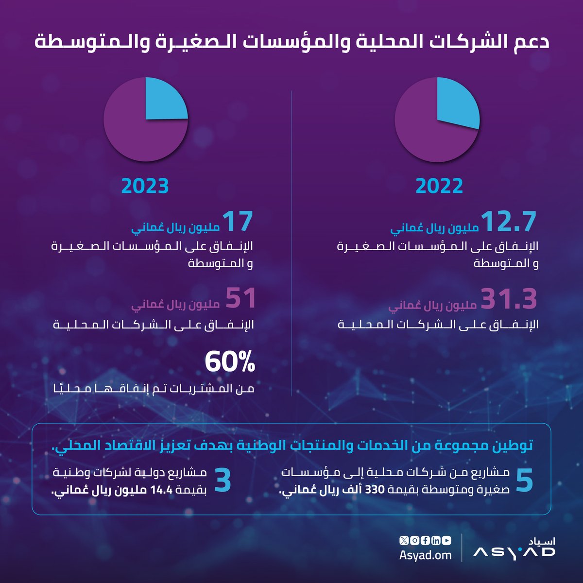 #مجموعة_أسياد تستعرض إنجازاتها ومساهمتها في المحتوى المحلي من خلال النسخة الثانية من كتاب 'إنجازات القيمة المحلية المضافة'. 📘
أسندت أسياد خلال العامين 2022 و2023، عقود ومشتريات للمؤسسات الصغيرة والمتوسطة بقيمة إجمالية تجاوزت 29 مليون ريال عُماني، بالإضافة إلى أكثر من 82 مليون