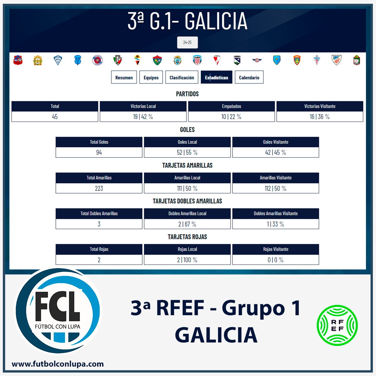 📊 Grupo 1 - #TerceraFederación  - Galicia (<a href="/futgal/">RFGF</a> )
No te pierdas todos los detalles del grupo gallego de 3ª RFEF en: 
➡️futbolconlupa.com/competiciones/…

#tercerarfef #estadísticas #scouting