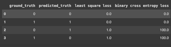 codevlogger's tweet image. The following image suggest that why traditional MSE failed as a loss function in Classification Tasks. Let me know your thoughts and feedback on it.
