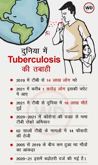 #टीबी(तपेदिक)-एक गंभीर बीमारी है
जब टीबी पीड़ित व्यक्ति खांसता,छींकता है,तो बैक्टीरिया युक्त बूंदे दुसरे व्यक्ति के अंदर जाती है,तो उसे टीबी हो सकता है
#लक्षण-
-बुरी खांसी(14 से ज्यादा)
 -सीने में दर्द
 -खांसी में खून या बलगम आना
 -थकान या कमज़ोरी
 -भूख में कमी
 -वज़न घटना
-बुखार