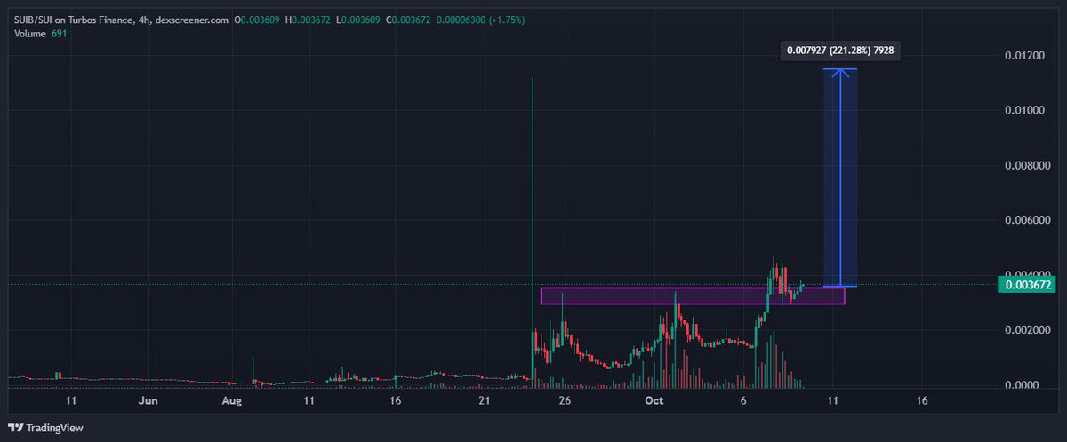 Beerishbull's tweet photo. When people talking about Dex listed memes breaking out of ATH , I don't understand how can people miss #SUIB !! https://t.co/VLPjyv8bpf