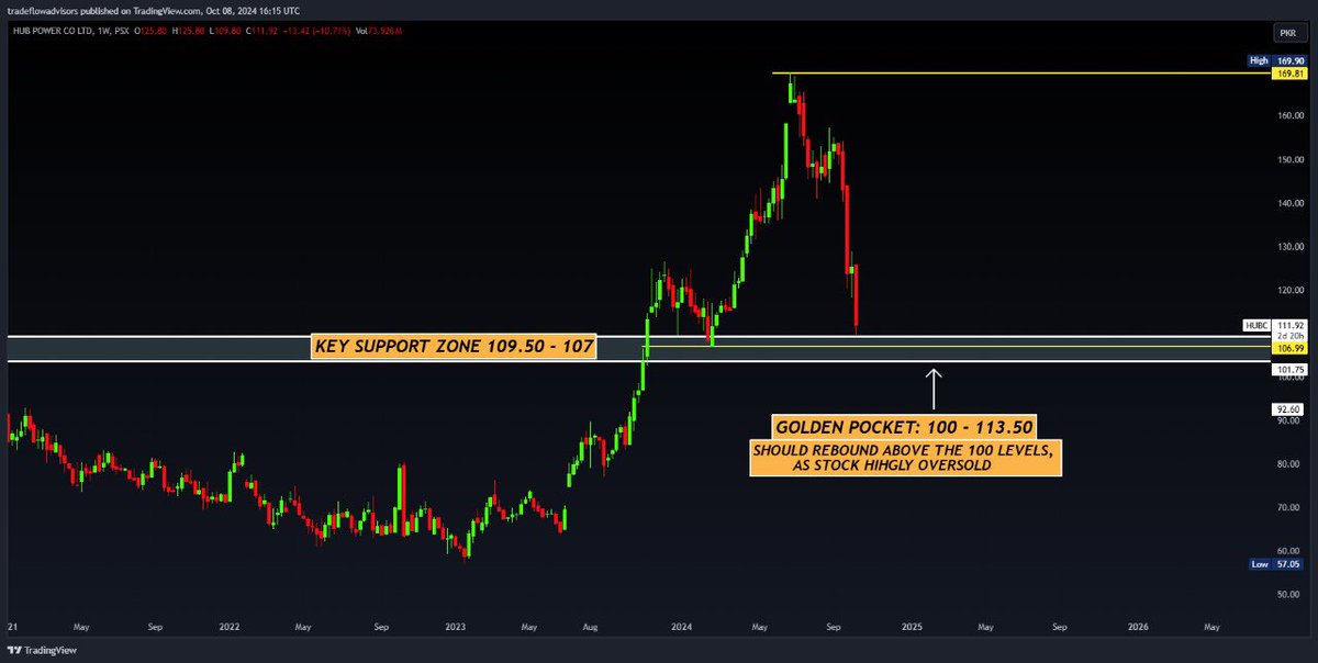 MadihaJSk's tweet image. 🚀 #HUBC (Weekly) - A Pullback likely on Cards ✌️Golden Pocket, Above the 200-EMA (99.70)

TRADEFLOW ADVISORS

#HUBC - The 200-EMA support on the weekly time frame lies at 99.70. The stock is currently Highly #Oversold on the weekly time frame, but *Bearish Momentum* remains…