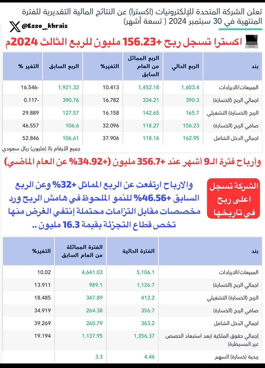 ‼️ثالث الشركات التي تعلن ‼️

تسجل اعلى ربح في تاريخها 💵💵 ✅ 

💻 ⁧#اكسترا⁩ تربح +156.23 مليون للربع الثالث 2024م
وأرباح فترة الـ9 أشهر عند +356.7 مليون (+34.92% عن العام الماضي)
والارباح ارتفعت عن الربع المماثل +32% وعن الربع السابق +46.56% للنمو الملحوظ
