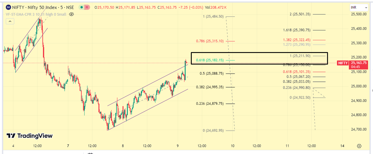 HeeraLalGSharma's tweet photo. #nifty update . IV view invalid above above 25200-50 #nifty #elliottwave #uodate https://t.co/VfU8HSkKtN