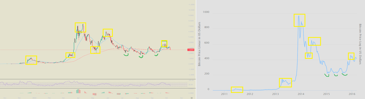 0x1ee7's tweet photo. OG @pepecoins chart is looking a lot like the $BTC 2009-2016 chart

Interesting https://t.co/a6IGXCwOZb