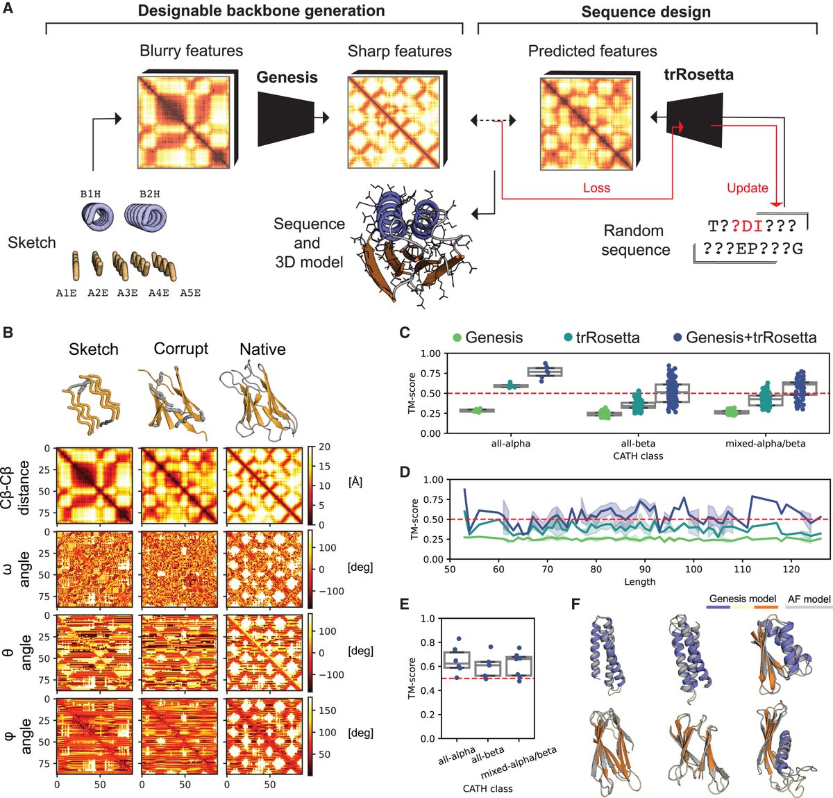 DailyHealthcareAI (@aipulserx) on Twitter photo Exploring ‘‘dark-matter’’ protein folds using deep learning <a href="/CellSystemsCP/">Cell Systems</a> <a href="/EPFL_en/">EPFL</a> <a href="/imperialcollege/">Imperial College London</a>
cell.com/cell-systems/f…
De novo protein design explores uncharted sequence and structure space to generate novel proteins not sampled by evolution. A main challenge in de novo Exploring ‘‘dark-matter’’ protein folds using deep learning <a href="/CellSystemsCP/">Cell Systems</a> <a href="/EPFL_en/">EPFL</a> <a href="/imperialcollege/">Imperial College London</a>
cell.com/cell-systems/f…
De novo protein design explores uncharted sequence and structure space to generate novel proteins not sampled by evolution. A main challenge in de novo