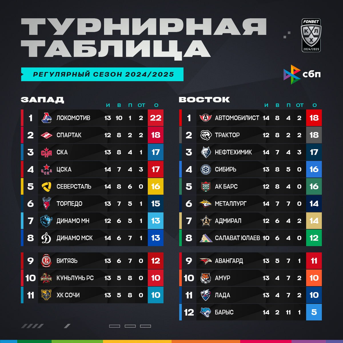 KHL_Esp's tweet photo. 👀📊 Así estan las tablas de clasificación de la #KHL luego de la Semana #⃣5⃣:

» En la conferencia oeste  #Lokomotiv 🚂 lidera con 22 puntos mientras que #HCSochi 🐱 está último con 10 puntos junto a #KunlunRedStar 🇨🇳🐲.

» En la conferencia este lidera #Avtomobilist 🚗 con 18 puntos junto a #Traktor 🐻‍❄️ mientras que #BarysAstana 🇰🇿🐆 se mantiene último con 5 puntos.

#КХЛ | #ГагаринаКубок