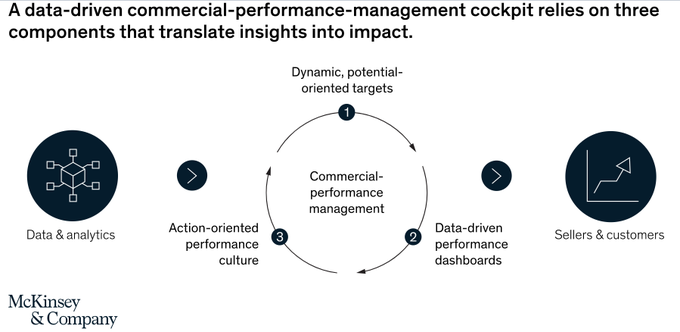Digital Economy Report (@digieconoreport) on Twitter photo Business performance management requires a centralized unit - a cockpit - that integrates data in one place, derives insights and translates them into action on the front lines. Link mck.co/2T1PhdH rt <a href="/antgrasso/">Antonio Grasso</a> #B2B #strategy #Analytics Business performance management requires a centralized unit - a cockpit - that integrates data in one place, derives insights and translates them into action on the front lines. Link mck.co/2T1PhdH rt <a href="/antgrasso/">Antonio Grasso</a> #B2B #strategy #Analytics