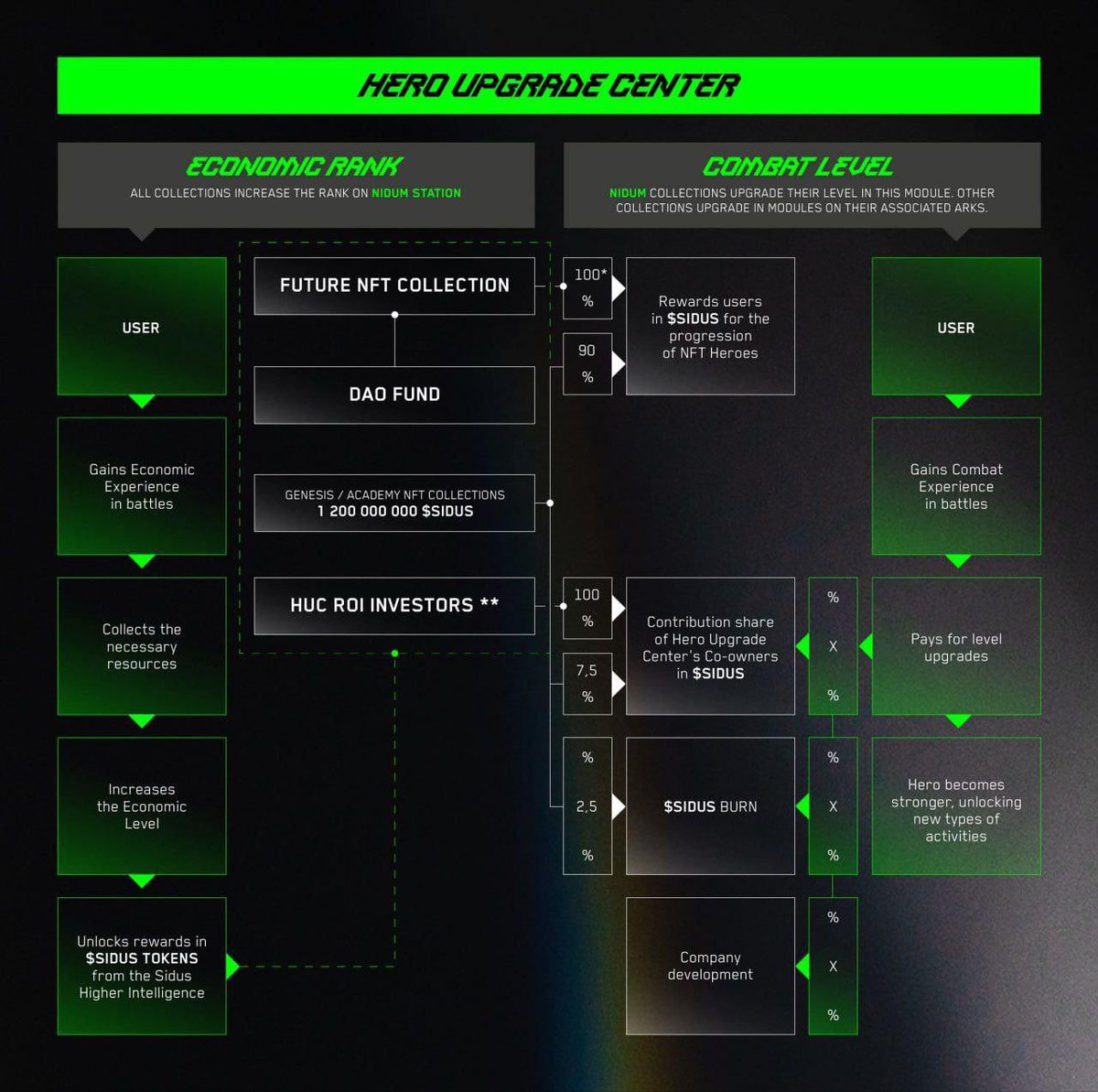 The great team of <a href="/galaxy_sidus/">SIDUS HEROES</a> launches Hero Upgrade Center, offering 1.2B $SIDUS prize pool. New Patch 0.3.0 live. 

Play now: play.sidusheroes.com/#/

Key points:

- Rewards in USD
- $SIDUS value affects share size
- Act fast to maximize rewards

Upgrade, compete, and climb