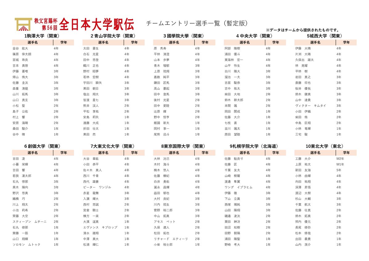 daigaku_ekiden's tweet photo. 【エントリー情報】
本日、チームエントリーを締め切りました。
※エントリー一覧のデータは、チームから提供された暫定版です。
#全日本大学駅伝
#大学駅伝
#56大学駅伝
#伊勢で決まる日本一 https://t.co/55bLgaMD7S