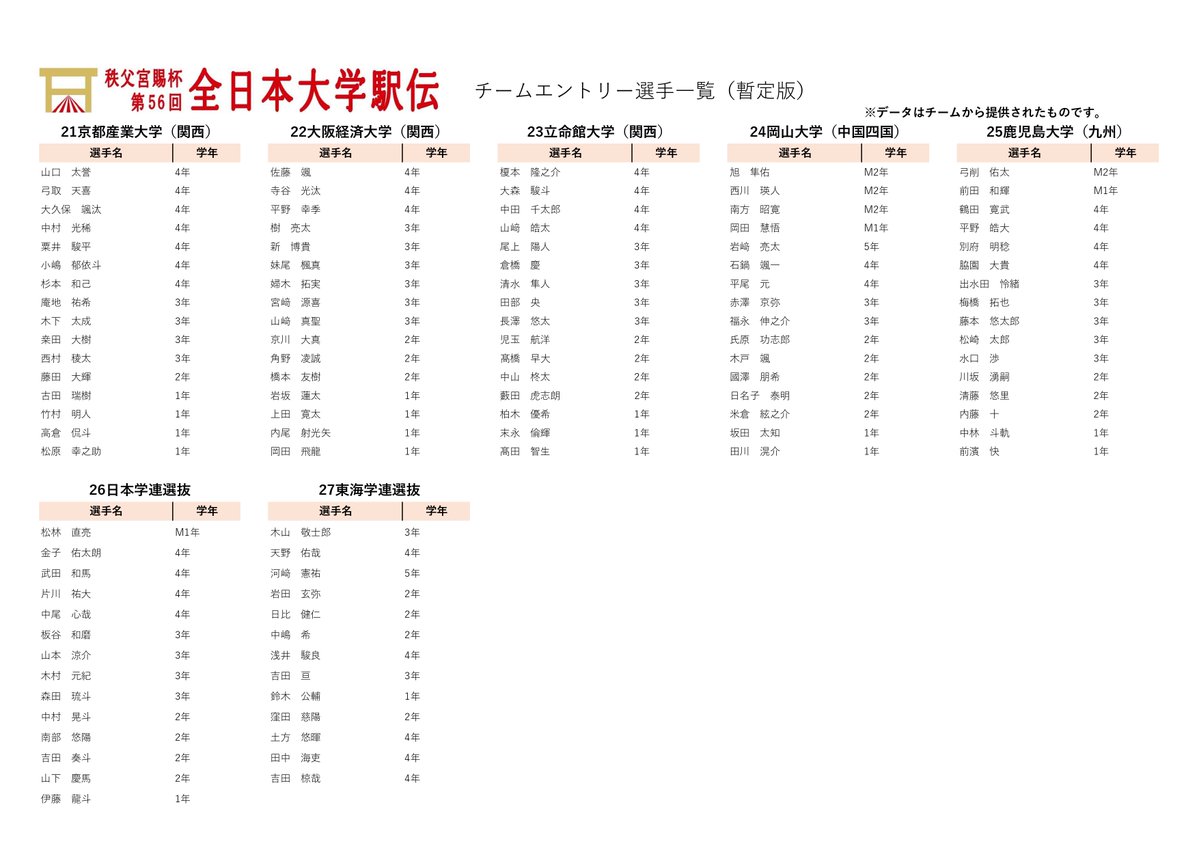 daigaku_ekiden's tweet photo. 【エントリー情報】
本日、チームエントリーを締め切りました。
※エントリー一覧のデータは、チームから提供された暫定版です。
#全日本大学駅伝
#大学駅伝
#56大学駅伝
#伊勢で決まる日本一 https://t.co/55bLgaMD7S