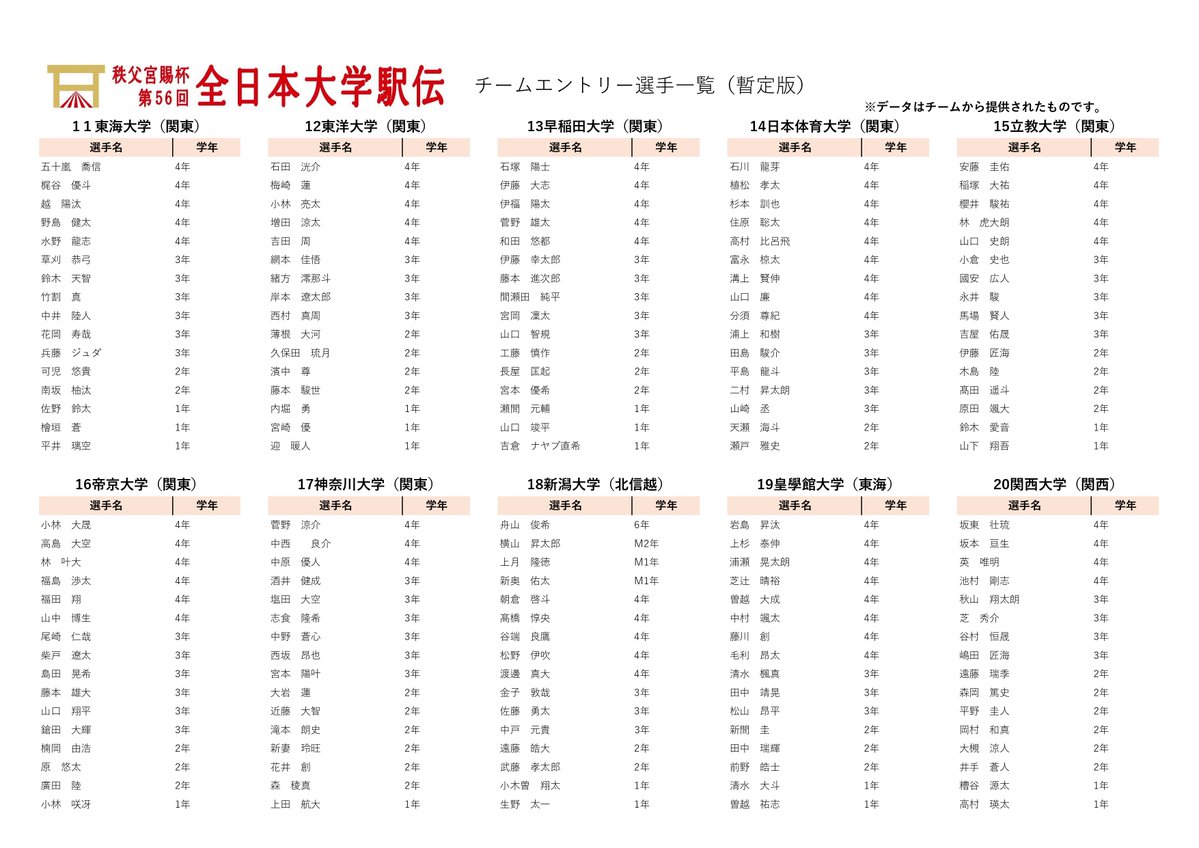 daigaku_ekiden's tweet photo. 【エントリー情報】
本日、チームエントリーを締め切りました。
※エントリー一覧のデータは、チームから提供された暫定版です。
#全日本大学駅伝
#大学駅伝
#56大学駅伝
#伊勢で決まる日本一 https://t.co/55bLgaMD7S