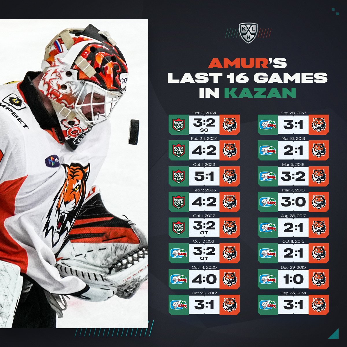 KHL_Esp's tweet photo. 🔙 En la semana #⃣5⃣ hubo un gran acontecimiento en la ciudad de Kazán🐉

» #Amur 🐯 de Khabarovsk logró derrotar a #AKBars 🐅🟢 en su visita a la ciudad de Tartaristán luego de 🔟 años con un 2-1 el día viernes 4 de octubre.

#КХЛ | #ГагаринаКубок | #KHL https://t.co/j3Z4SrLyRw