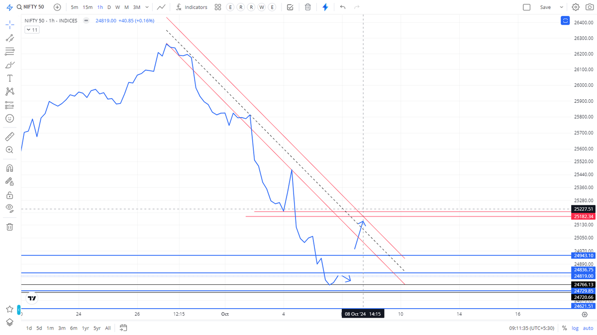 Ranjith0431's tweet photo. #Nifty #niftyOptions SEEDHA SEEDHA 200 KA NO NAHI DENE KA YOU SHOULD KNOW THAT NOT BEING ONLY #ELLIOTICIAN BUT BEING A CANDLE STICK PRACTITIONER KAL KA MARKING BEFORE MARKET DIRECTLY OPTION MEIN JAATE TO CHALE JATE U SHUD KNOW THE SWING SEEDHA LAKIR SE FAKIR NA BAN JAYE #SENSEX https://t.co/yPkLlPLnpY