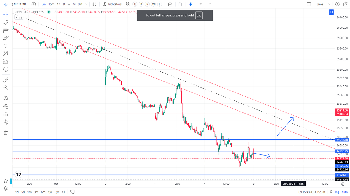 Ranjith0431's tweet photo. #Nifty #niftyOptions SEEDHA SEEDHA 200 KA NO NAHI DENE KA YOU SHOULD KNOW THAT NOT BEING ONLY #ELLIOTICIAN BUT BEING A CANDLE STICK PRACTITIONER KAL KA MARKING BEFORE MARKET DIRECTLY OPTION MEIN JAATE TO CHALE JATE U SHUD KNOW THE SWING SEEDHA LAKIR SE FAKIR NA BAN JAYE #SENSEX https://t.co/yPkLlPLnpY