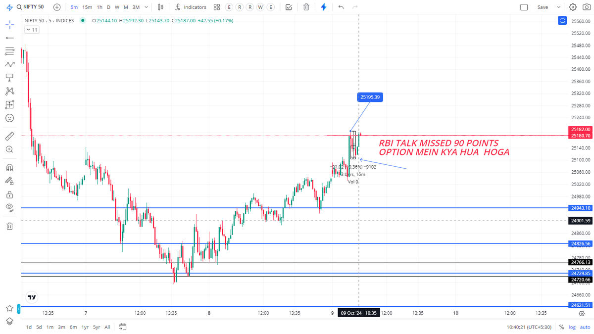 Ranjith0431's tweet photo. #Nifty #niftyOptions SEEDHA SEEDHA 200 KA NO NAHI DENE KA YOU SHOULD KNOW THAT NOT BEING ONLY #ELLIOTICIAN BUT BEING A CANDLE STICK PRACTITIONER KAL KA MARKING BEFORE MARKET DIRECTLY OPTION MEIN JAATE TO CHALE JATE U SHUD KNOW THE SWING SEEDHA LAKIR SE FAKIR NA BAN JAYE #SENSEX https://t.co/yPkLlPLnpY