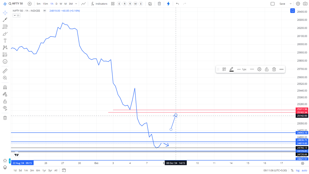 Ranjith0431's tweet photo. #Nifty #niftyOptions SEEDHA SEEDHA 200 KA NO NAHI DENE KA YOU SHOULD KNOW THAT NOT BEING ONLY #ELLIOTICIAN BUT BEING A CANDLE STICK PRACTITIONER KAL KA MARKING BEFORE MARKET DIRECTLY OPTION MEIN JAATE TO CHALE JATE U SHUD KNOW THE SWING SEEDHA LAKIR SE FAKIR NA BAN JAYE #SENSEX https://t.co/yPkLlPLnpY
