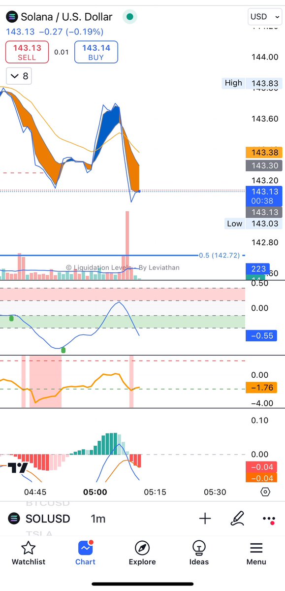 LukeTradingCent's tweet image. #Solana #Volume #Crypto

The 143 level is being defended. I think it will break through.