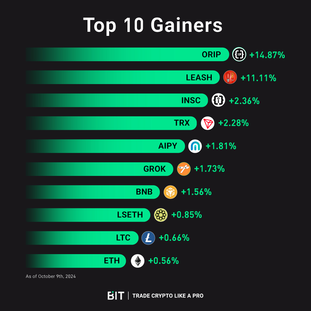 BITCryptoXchg's tweet photo. 🥳 Check out the Top 10 #CryptoGainers today!
❓ Have you traded any of these hot picks?
✏️ Let us know in the comments and join the action now!
📲 Visit the BIT App and start trading today!
👉 https://t.co/q0qySFg3G8
#CryptoGainers #CryptoTrading #ORIP #LEASH #INSC #TRX #AIPY #GROK #BNB #LSETH #LTC #ETH