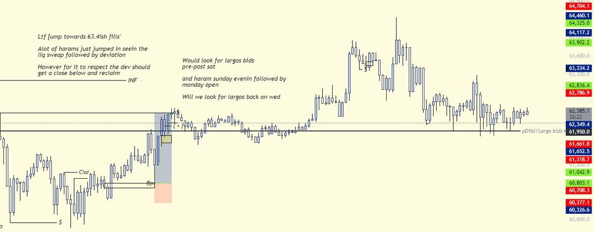 AhmadX_18's tweet photo. $BTC Time to panic some bottom sells
Eyes on sub 64k fills

#BTCUSDT 
#CRYPTO https://t.co/sFv2mKNDO9
