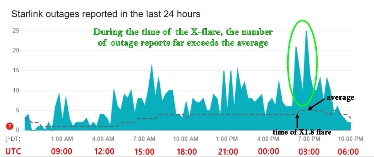 A Smoking Gun? This X1.8-flare had lots of radio energy at very high frequencies, easily beyond the 12 GHz range. This is where Starlink operates. A look at Down Detector statistics shows a suspiciously large number of outage reports right when the flare hits.