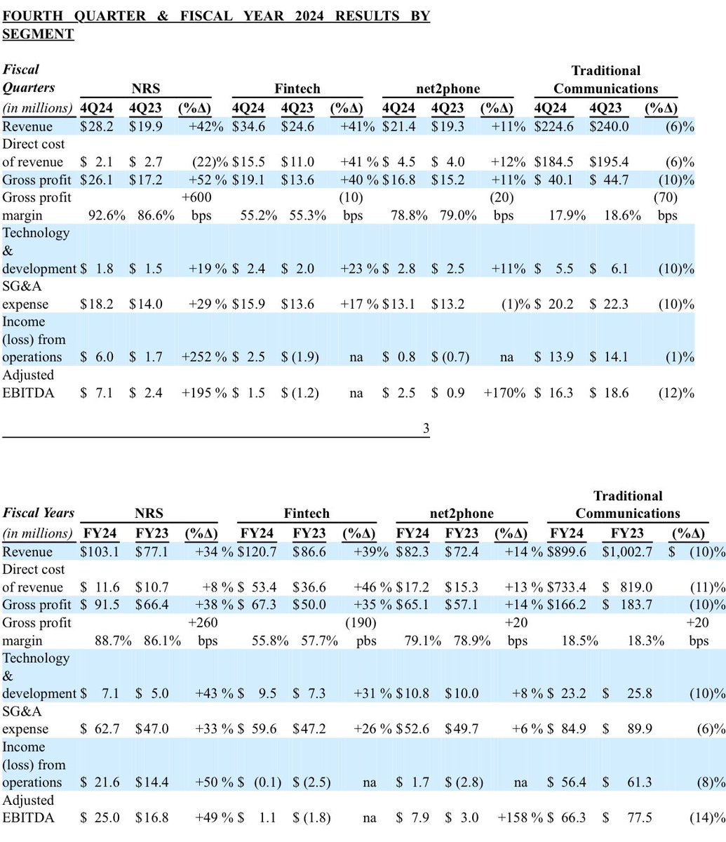 IDT Q4 '24 &amp; FY '24 results $IDT:

Q4 '24:
▫️Consolidated Revenue +1.7%
      *NRS +42%
      *Fintech +41%
      *net2phone +11%
      *Traditional -6%
▫️Adj. EBITDA +39.5 %
     *NRS 195%
     *Fintech $1.5 million (vs. -1.2m)
     *net2phone +170%
     *Traditional -12%