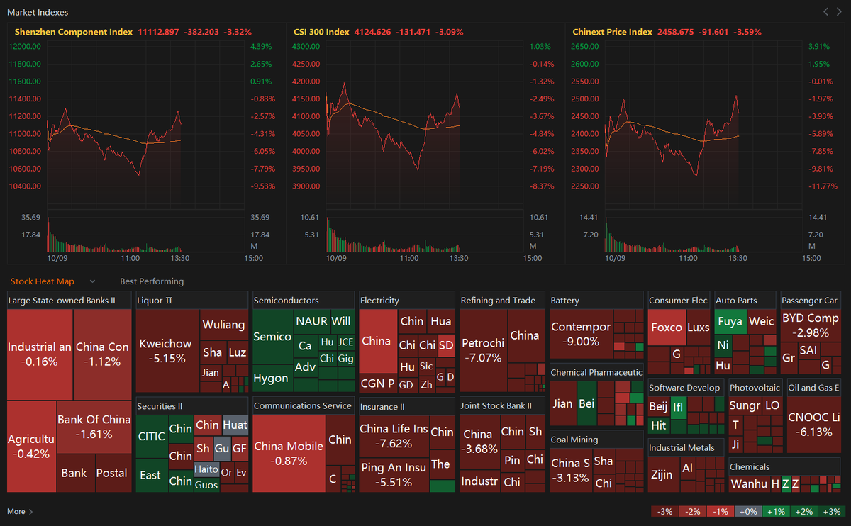 HOTELIERCRYPTO_'s tweet photo. 🇨🇳CHINA'S STAR 50 INDEX UP MORE THAN 5%, AND THE CHINEXT INDEX NARROWED LOSS TO 3%. $SHCOMP NOW DROPS 3.5%.
#China #stockmarkt -CNWIRE-
so Bazooka on 12 October 2024?
You know we will have green Saturday this time https://t.co/QfsSmwWWBS