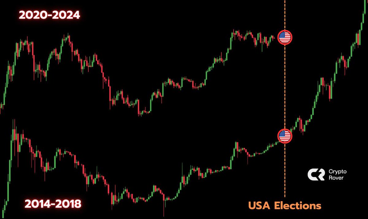 #Bitcoin will always go the most exponential after the halving!

History is exactly repeating so far!