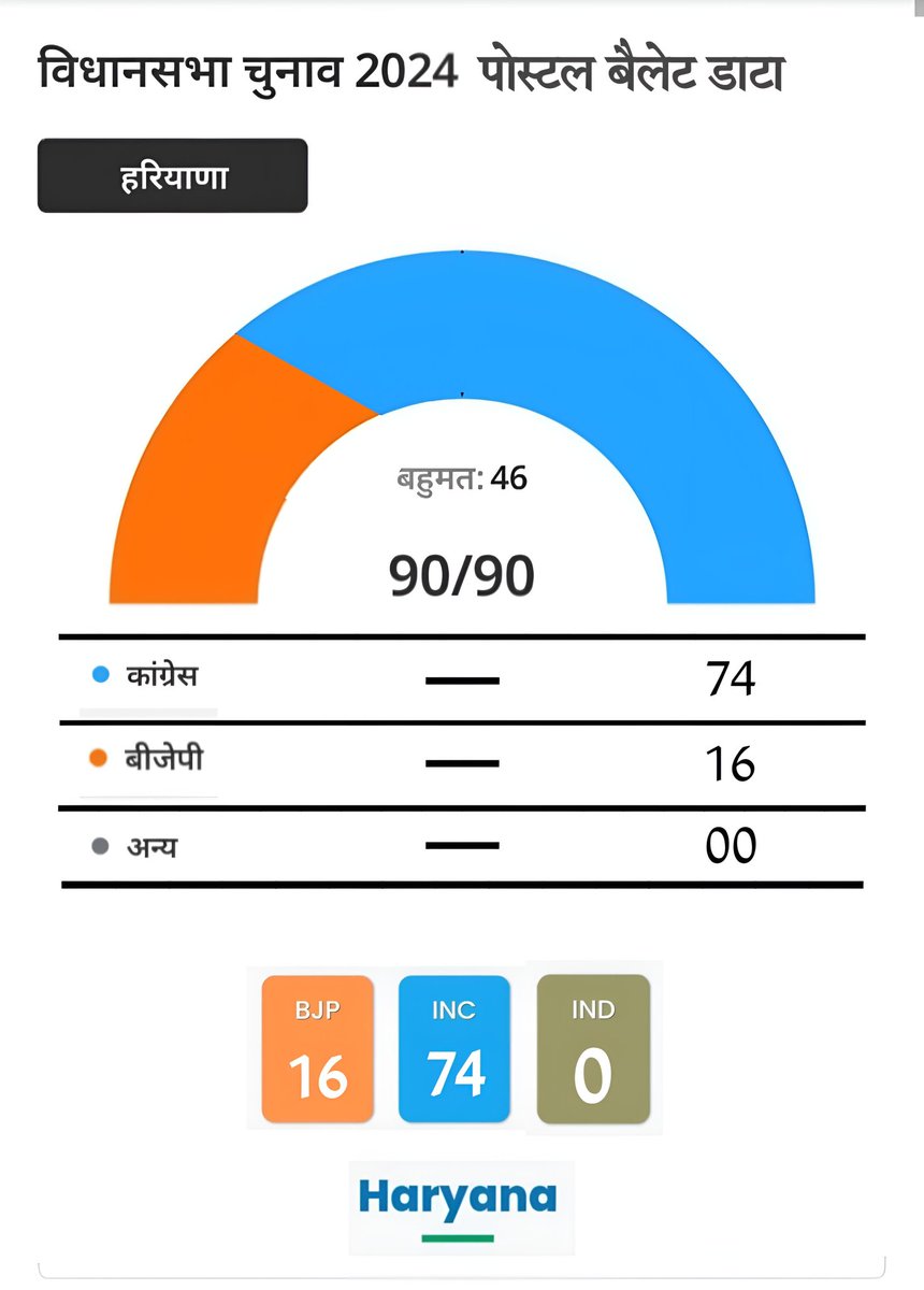 ना हम हारे और ना हमारा मुद्दा हारा..

OPS बहाली के लिए लड़ें है - OPS बहाली पर ही अड़े है।

फिर संघर्ष करेंगे। संघर्ष सदैव सक्षम✊

OPS जिन्दाबाद, PBSS जिन्दाबाद।

🙏🙏🙏

#विजेन्द्र_धारीवाल