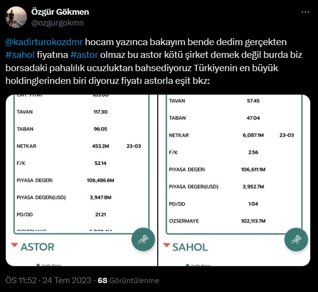 kadirturokozdmr's tweet photo. ▶️Temmuz 2023
Astor PD: 106 Milyar TL
Sahol PD:106 Milyar TL

▶️Ekim 2024
Astor PD: 70 Milyar TL
Sahol PD: 191 Milyar TL

Karşıma bir çok insanı almama rağmen size hep doğru bilgiyi vermeye çalıştım.
Zaman beni ve bana inananları haklı çıkardı. https://t.co/tRaH5ufgJ9