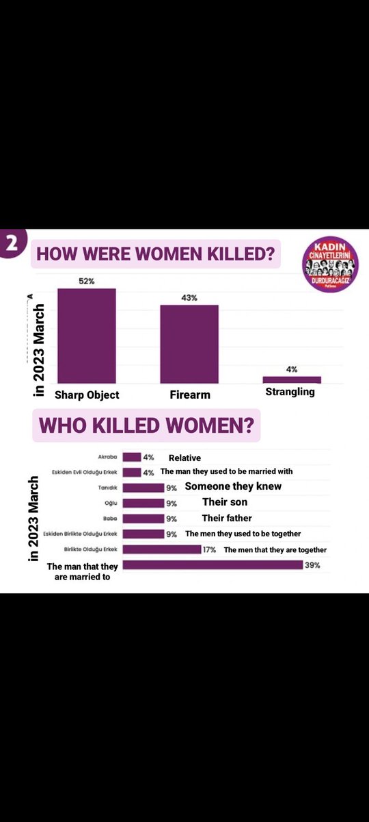 9478215_'s tweet photo. Women in Turkey are in danger. Laws like 6284 protecting victims of violence are being undermined. Offenders walk free, hate groups thrive, and lives are at risk.

We need your support, share and spread the word.

#6284üuygula 
#istanbulconventionkeepsalive https://t.co/MNELnpL1cY