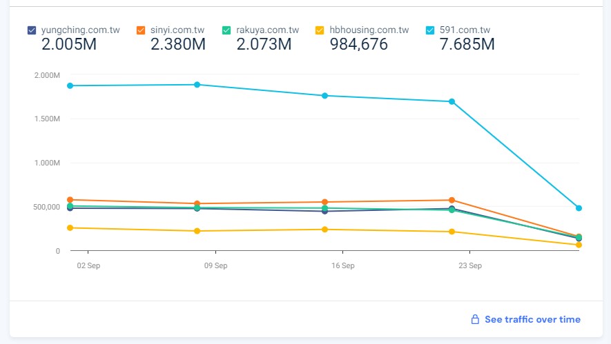【打房措施後，房市有沒有急凍？】

有一個簡單的方式可以看，就是看永慶、信義、591 網站的流量走勢圖。

這些網站的流量來源是房市需求端，這個走勢太明顯了，九月下旬後大家就不逛網站、不看中古屋了。

這個指標會比成交件數、移轉棟數還要領先。