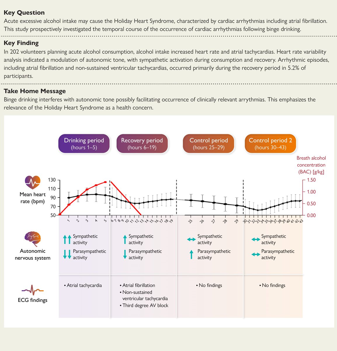 ESC_Journals's tweet image. Acute alcohol consumption and arrhythmias in young adults. Read the MunichBREW II Study just published in #EHJ 👉 bit.ly/4eQaEDk

@RoccoMontone @ehj_ed #arrhythmias