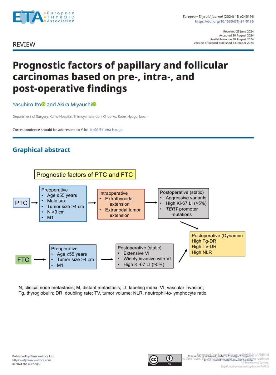 📌 Prognostic factors of #papillary and #follicular #thyroid #carcinomas based on pre-, intra-, and post-operative findings.

👉 🖇️ 🆓 t.ly/lCV6T

<a href="/Eur_Thyroid_J/">European Thyroid Journal</a> 

#EndoTwitter #MedTwitter #DTC #PCT #FCT #Thyroid_Cancer