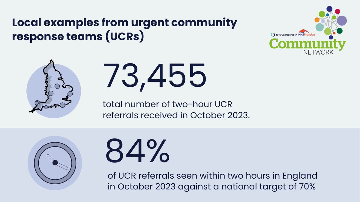 NHSConfed's tweet photo. Urgent community response services provide the right care, at the right time, in the right place
#TheCommunityNetwork’s briefing explains why they will be vital this winter & the local and national enablers to maximise their benefits 👇
https://t.co/mPQw6UbzUo
@NHSProviders https://t.co/fHx8sXwT4A